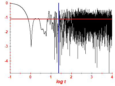 Survival probability log